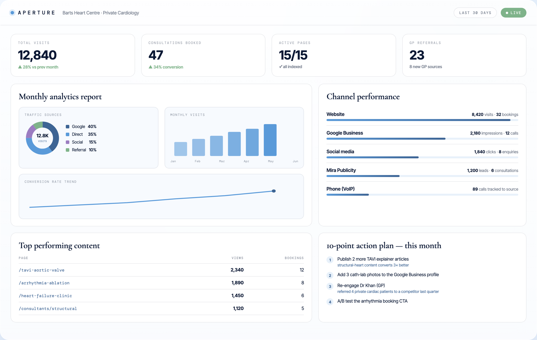 Aperture — the analytics layer reading the whole practice